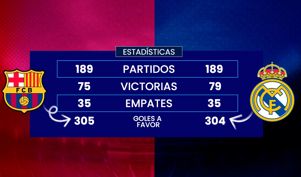 Clásico definitorio por Liga: ¿Barca o Real?